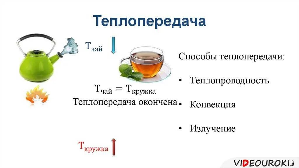 Примеры теплопередачи дома Примеры теплопроводности конвекции и излучения