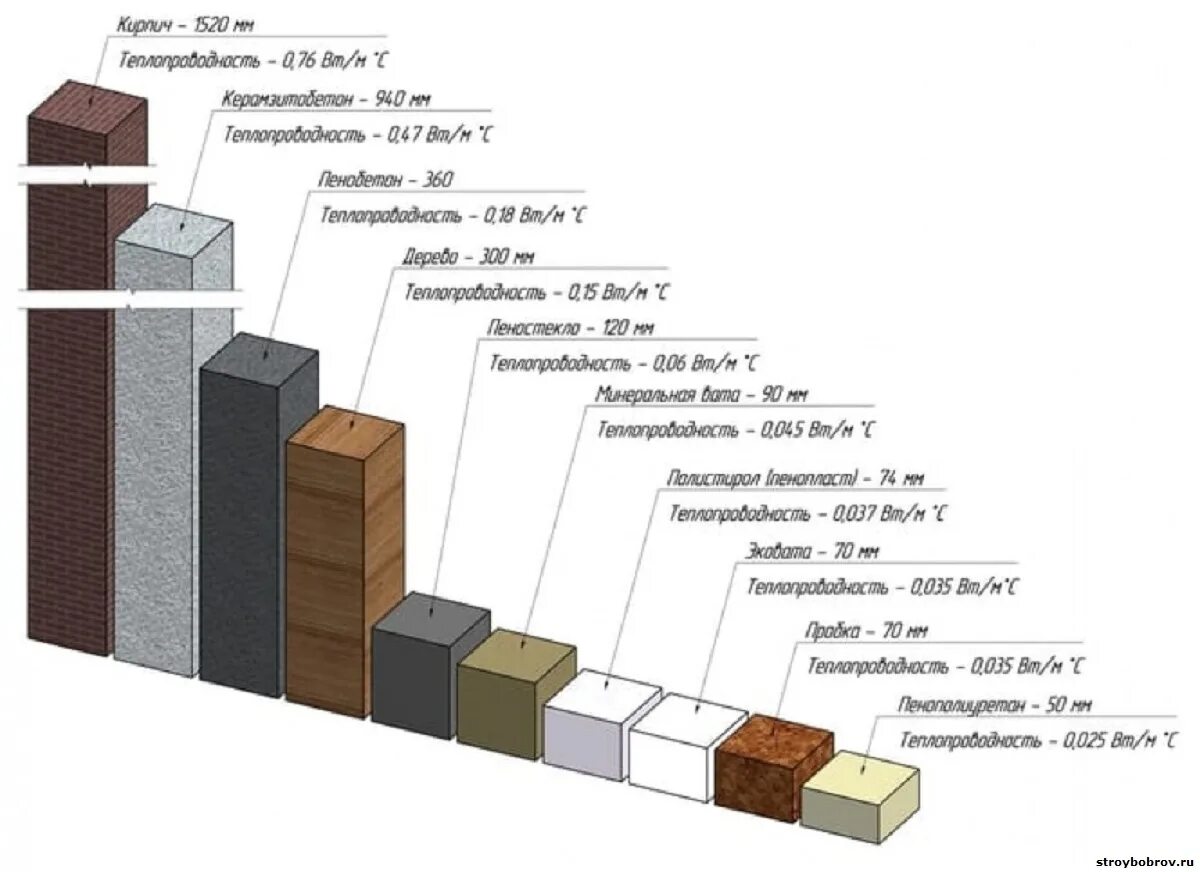 Примеры теплопроводности в доме Утепление дома своими руками: чем лучше утеплить дом снаружи и внутри, как выбра