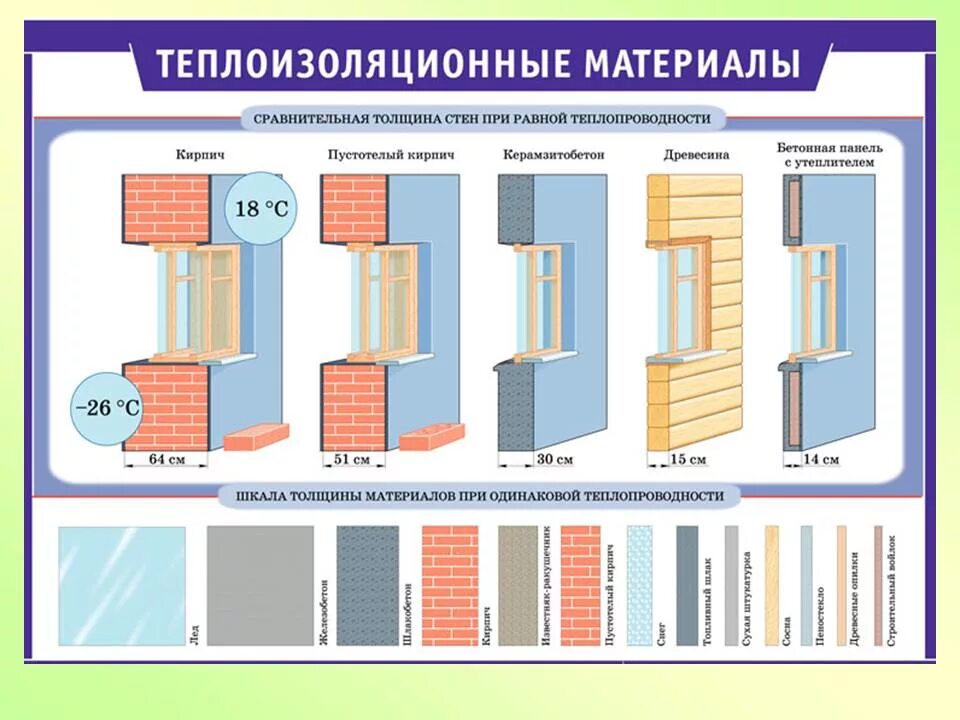 Примеры теплопроводности в доме Сравнительные материалы