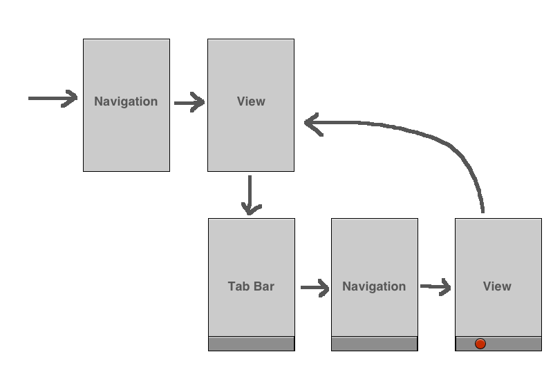 Примеры закольцованной планировки Swift iOS tab bar controller badges stop working when segue though a view prior 