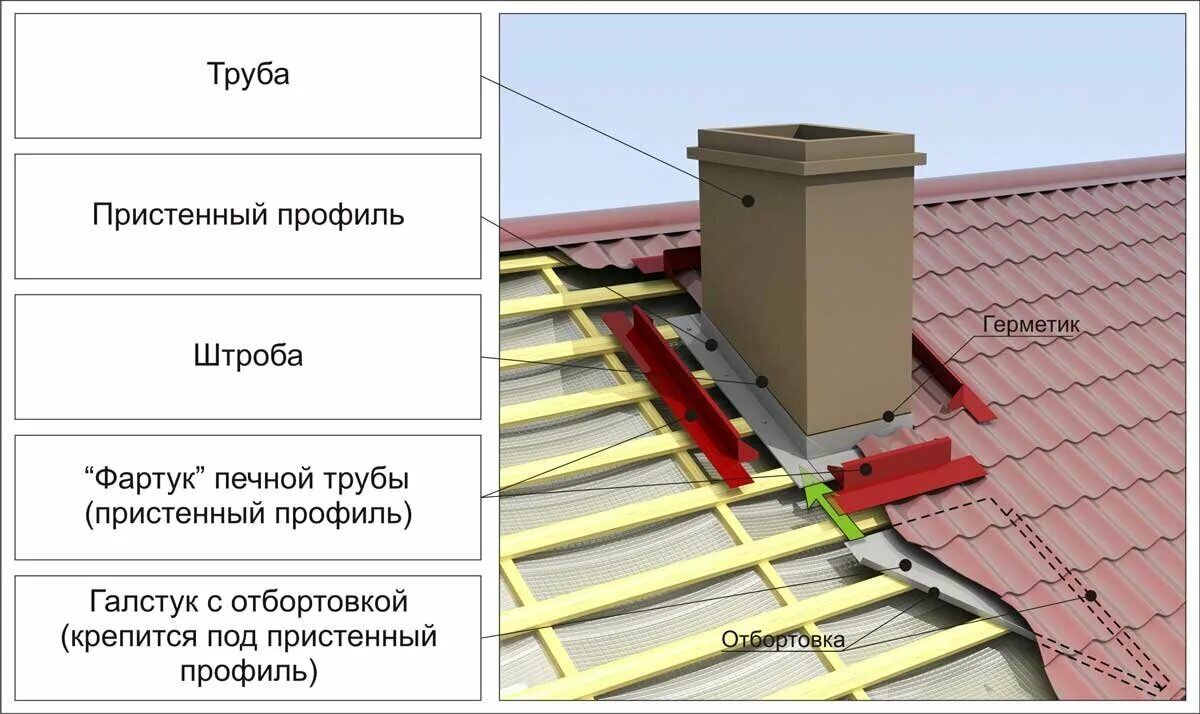 Примыкание к трубе фото Кровельные работы в Вязьме: 24 кровельщика