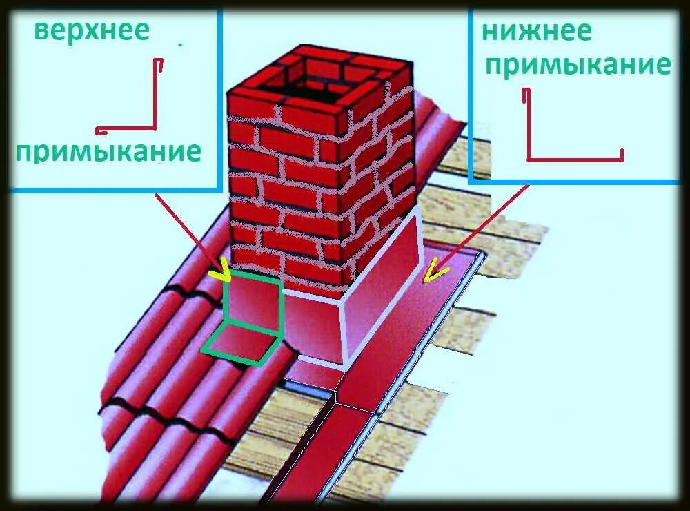 Примыкание к трубе фото Как сделать монтаж планки примыкания на изломах кровли: к стене, к трубе: Пошаго