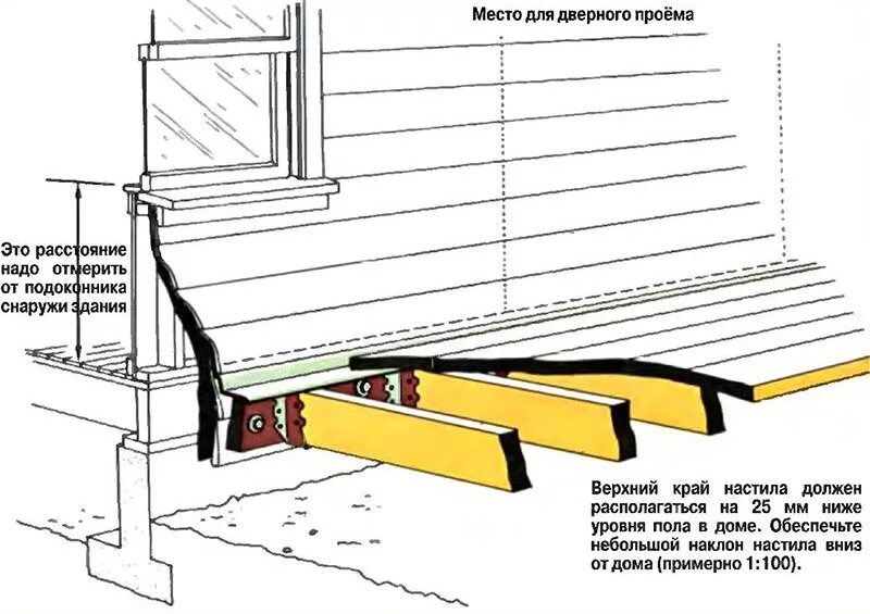 Примыкание веранды к дому варианты Терраса своими руками: чертежи и размеры