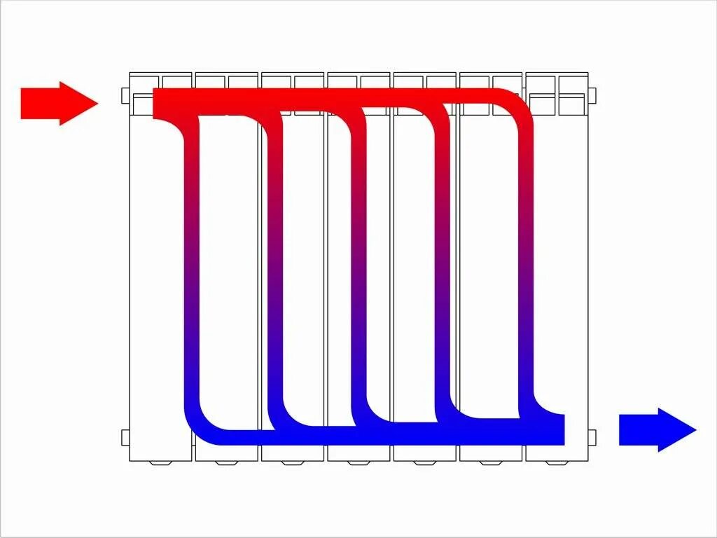 Принцип подключения батарей отопления Принцип радиатора отопления