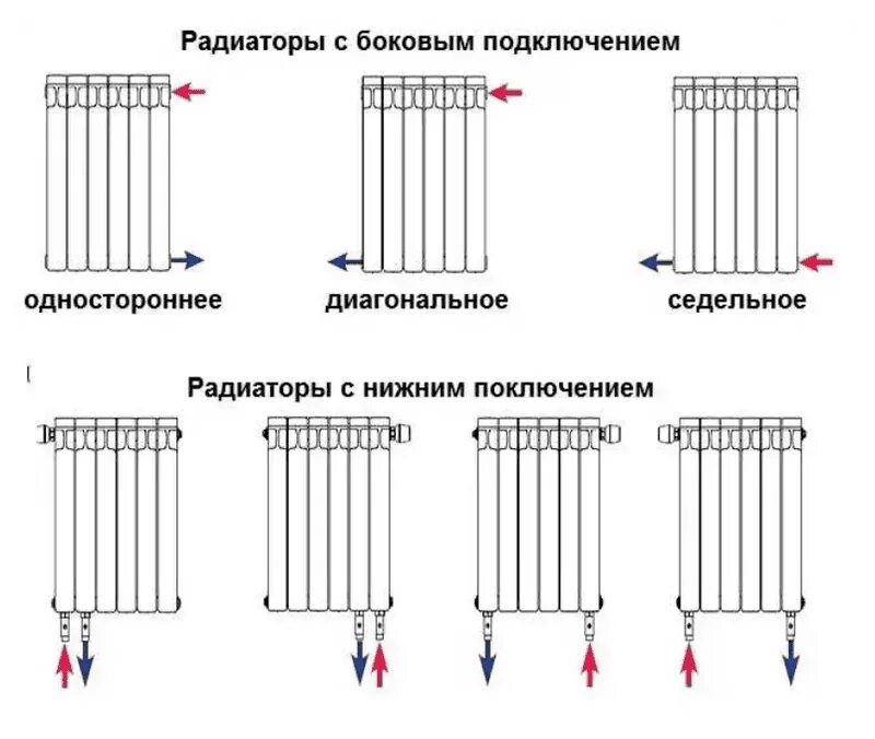 Принцип подключения батарей отопления Как выбрать биметаллические радиаторы отопления для квартиры - Теплоприбор