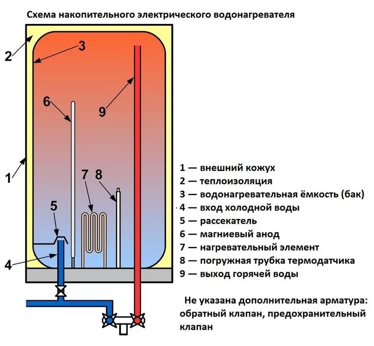 Принцип подключения бойлера Принцип работы водонагревателя