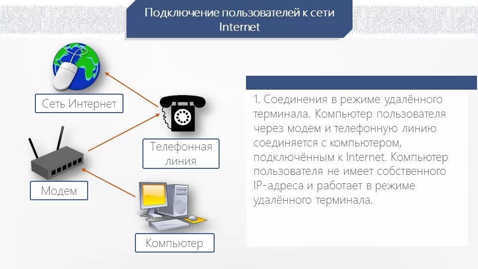 Принцип подключения в режиме удаленного терминала Как подключить телефон к сети интернет - все способы тарифкин.ру как подключить 