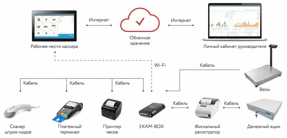 Принцип подключения в режиме удаленного терминала Что такое онлайн-касса и как ее подключить к интернет-магазину