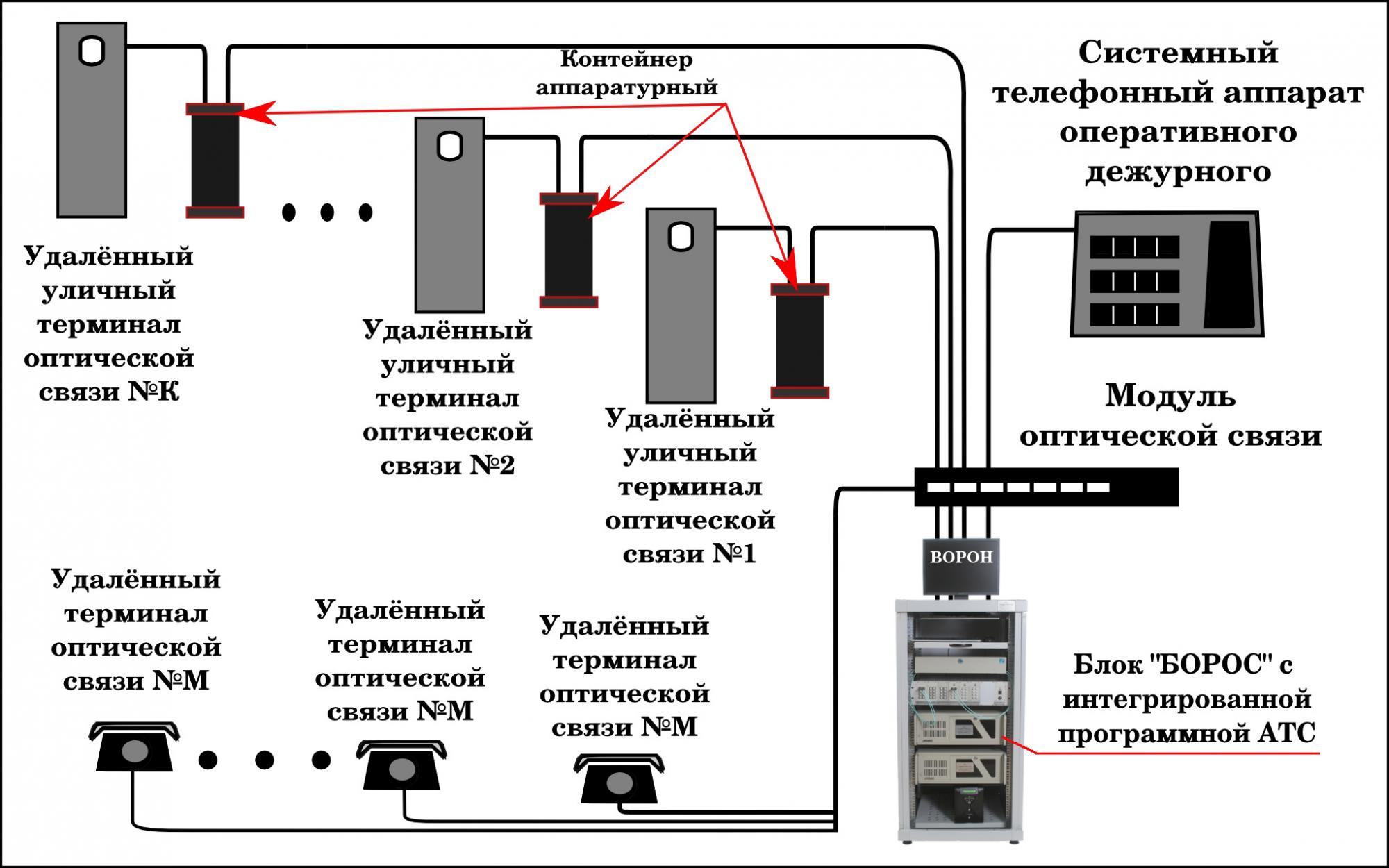 Принцип подключения в режиме удаленного терминала Система оперативно-диспетчерской цифровой связи "ВОРОН ™-ОДС - А2"