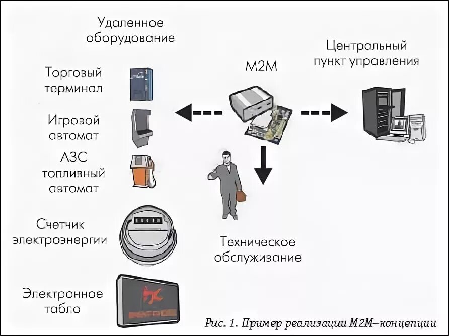 Принцип подключения в режиме удаленного терминала Новые перспективные GSM/GPRS модули Siemens для M2M приложений - Беспроводные те