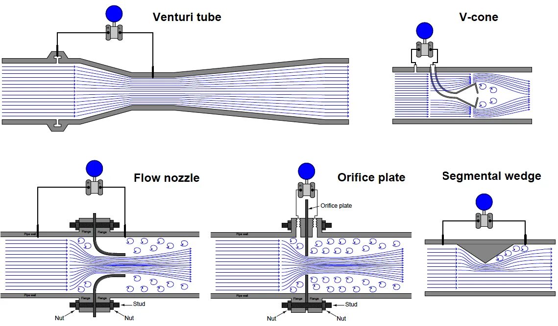 Принцип работы фото What are the Differential Pressure Flow meters? - Flow - Engineers Community