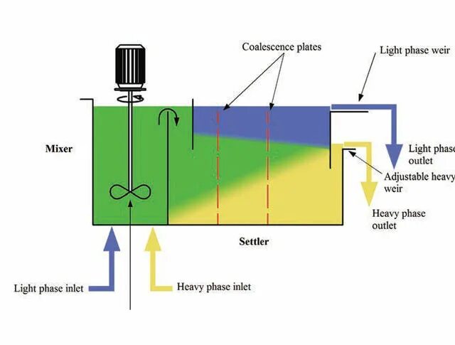 Принцип работы фото File:Mixer-settler schema.jpg - Wikipedia