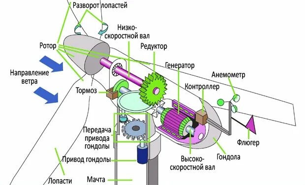 Принцип работы фото Ветрогенераторы. Часть 2. Технологии ХХI века Дзен