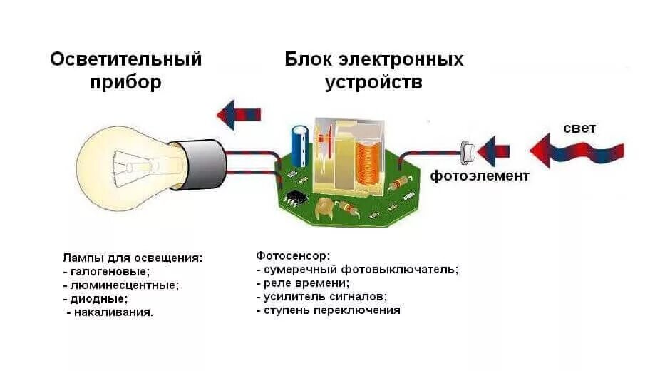 Принцип работы фото датчика Реле света для уличного освещения HeatProf.ru