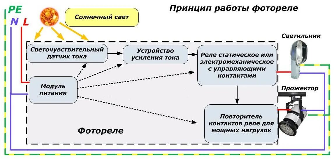 Принцип работы фото датчика Фотореле: конструкция, принцип работы и функции