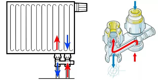Принцип работы узла нижнего подключения радиаторов отопления Перекрестные узлы подключения для радиаторов с внутренней резьбой 1/2'' - Meibes