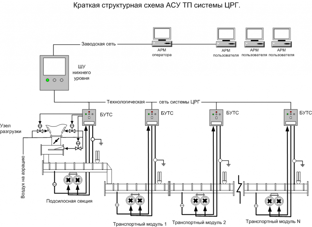 Принципиальная электрическая схема асу Статья Транспортирование сыпучих материалов