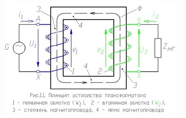 Принципиальная электрическая схема трансформатора Main parts of the transformer: * Magnetic cable * Windings (two or more) * Isola