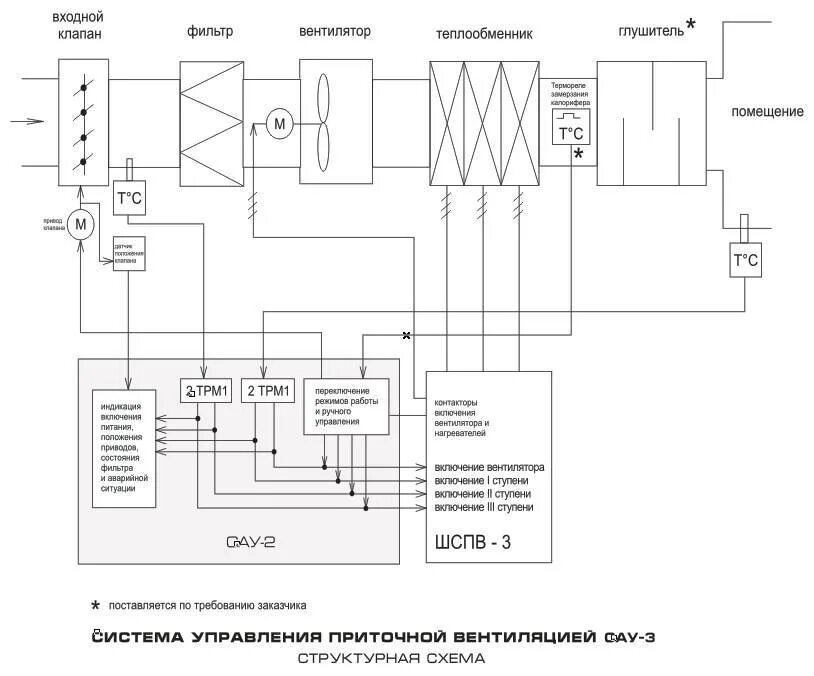 Принципиальная электрическая схема вентиляции Шкаф управления вентиляцией, особенности и основные характеристики