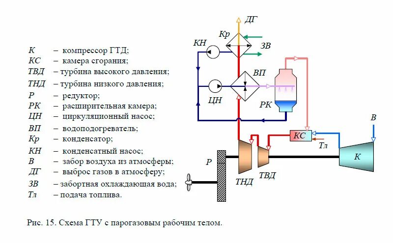 Принципиальная схема газотурбинной установки Принцип работы гту