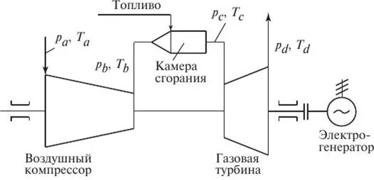 Принципиальная схема газотурбинной установки ЭНЕРГЕТИЧЕСКИЕ ГАЗОТУРБИННЫЕ УСТАНОВКИ, Тепловые схемы и конструктивные особенно