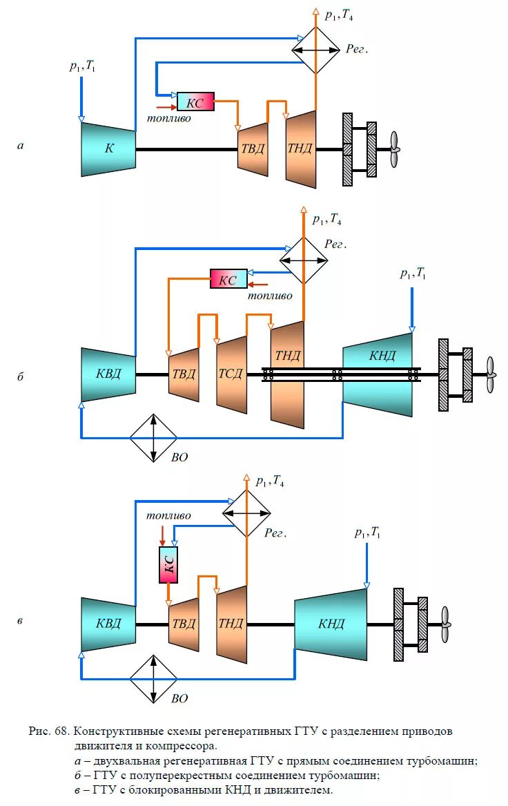 Принципиальная схема газотурбинной установки Принцип работы гту