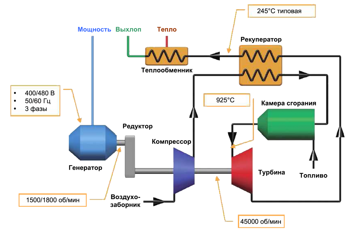 Принципиальная схема газотурбинной установки Картинки ГАЗОТУРБИННЫЕ УСТАНОВКИ ЭЛЕКТРОСТАНЦИЙ