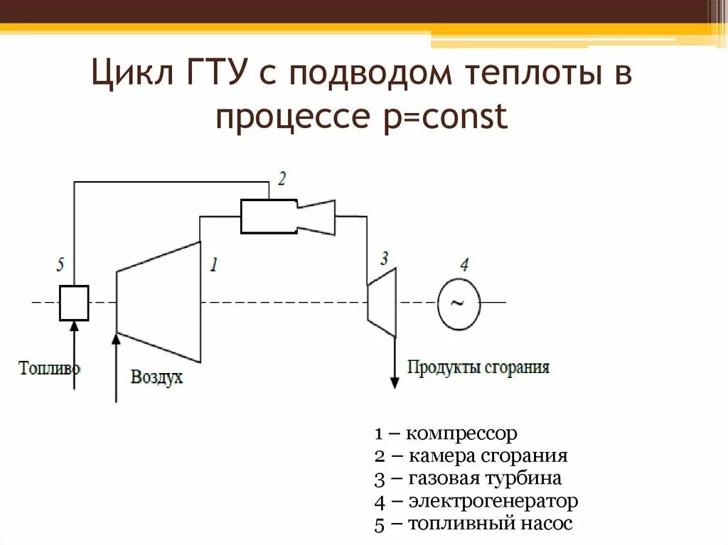 Принципиальная схема газотурбинной установки Термодинамические основы работы теплоэнергетических установок - презентация онла