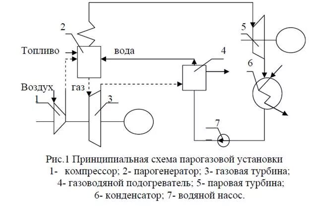 Принципиальная схема газотурбинной установки Краткие теоретические сведения. Парогазовые установки (ПГУ ) являются типичными 