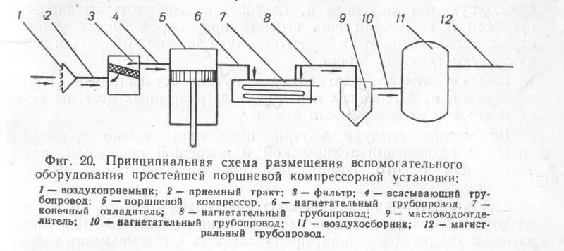 Принципиальная схема компрессорной установки Принципиальная технологическая схема воздушной компрессорной станции - Статьи