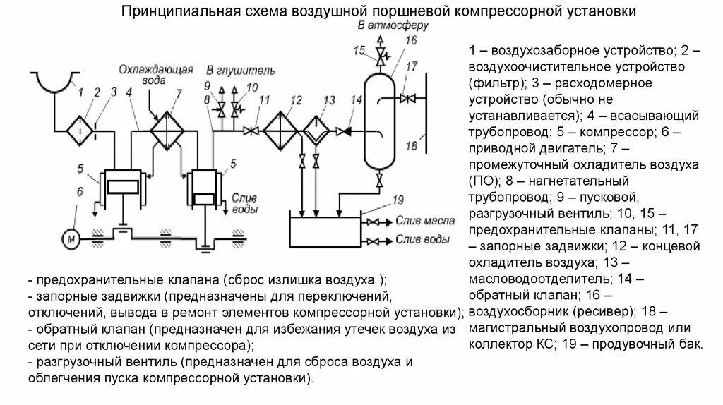 Принципиальная схема компрессорной установки Установка компрессора требования: найдено 77 изображений