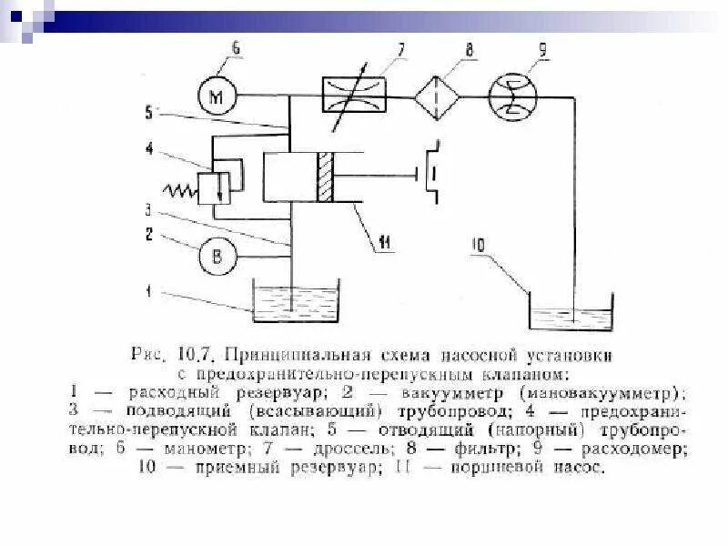 Принципиальная схема насосной установки Объемные насосы технических средств службы горючего - презентация, доклад, проек