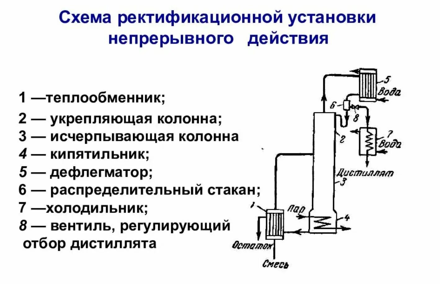 Принципиальная схема ректификационной установки Дистилляция и ректификация: особенности, различия, специфика процессов