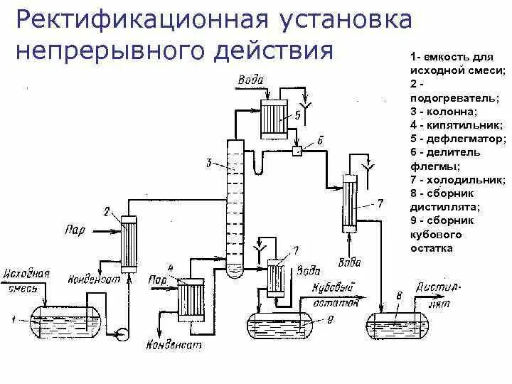 Принципиальная схема ректификационной установки Технологическая схема ректификационной установки