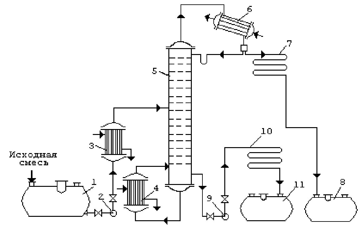 Принципиальная схема ректификационной установки Ректификация