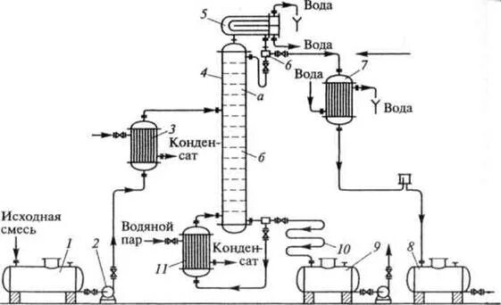 Принципиальная схема ректификационной установки Принципиальное устройство ректификационной колонны - Подбор технологии получения