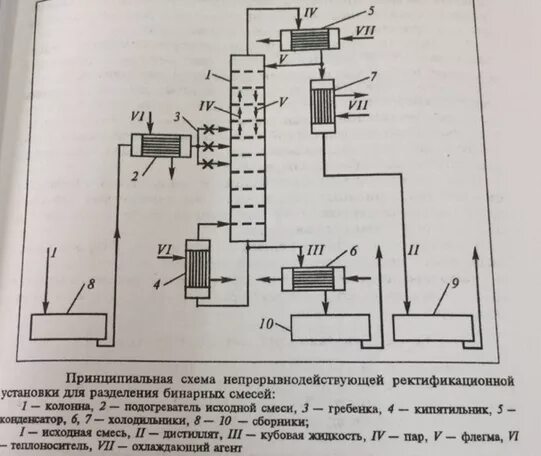 Принципиальная схема ректификационной установки Расчёт ректификации бинарной смеси