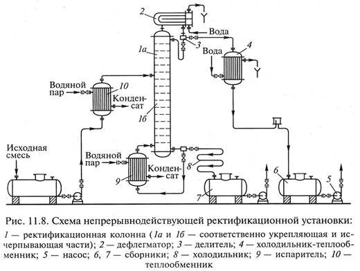 Принципиальная схема ректификационной установки Ректификация