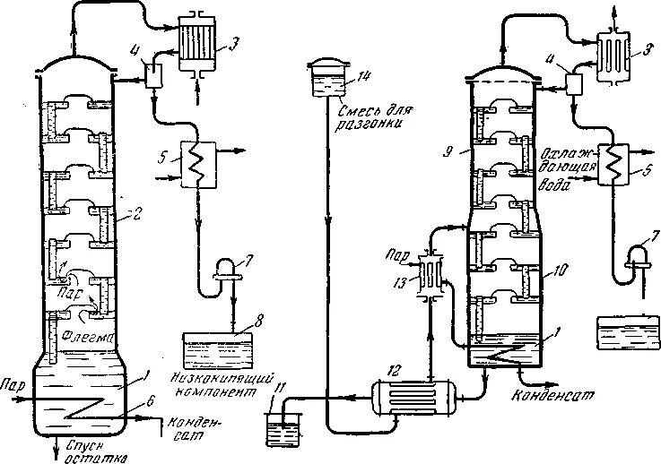 Принципиальная схема ректификационной установки 3. Ректификационные установки