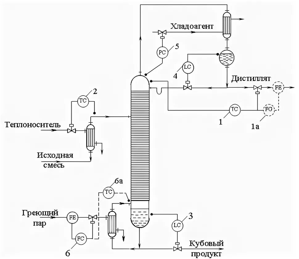 Принципиальная схема ректификационной установки РЕГУЛИРОВАНИЕ МАССООБМЕННЫХ ПРОЦЕССОВ, Автоматизация ректификационных установок 