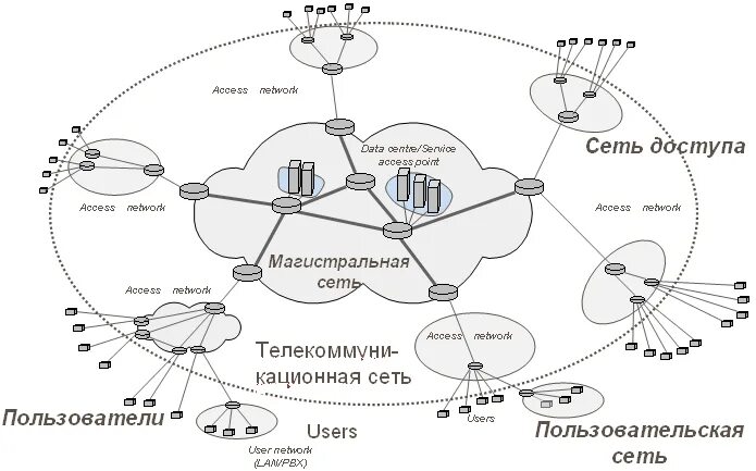 Принципиальная схема сетей связи 31. Примеры сетей. Обобщенная структура телекоммуникационной сети. Структура Инт