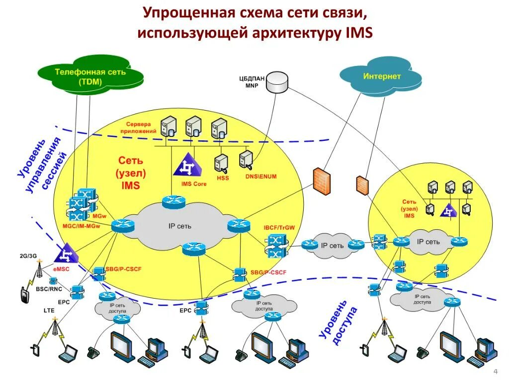 Принципиальная схема сетей связи PPT - Концепция (архитектура) IMS (1) PowerPoint Presentation - ID:6338065