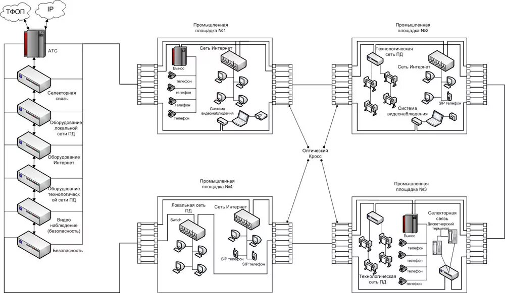 Принципиальная схема сетей связи Монтаж СКС