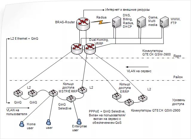 Принципиальная схема сетей связи Комплексное решение для Ethernet сети доступа и магистрали QTECH