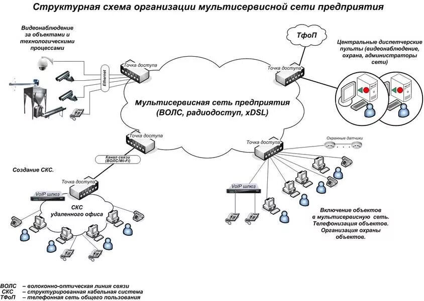 Принципиальная схема сетей связи Корпоративные сети и системы связи - Хартэп