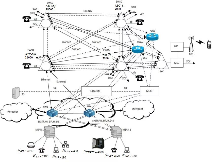 Принципиальная схема сетей связи Разработка схемы организации связи фрагмента мультисервисной сети - Расчет обору