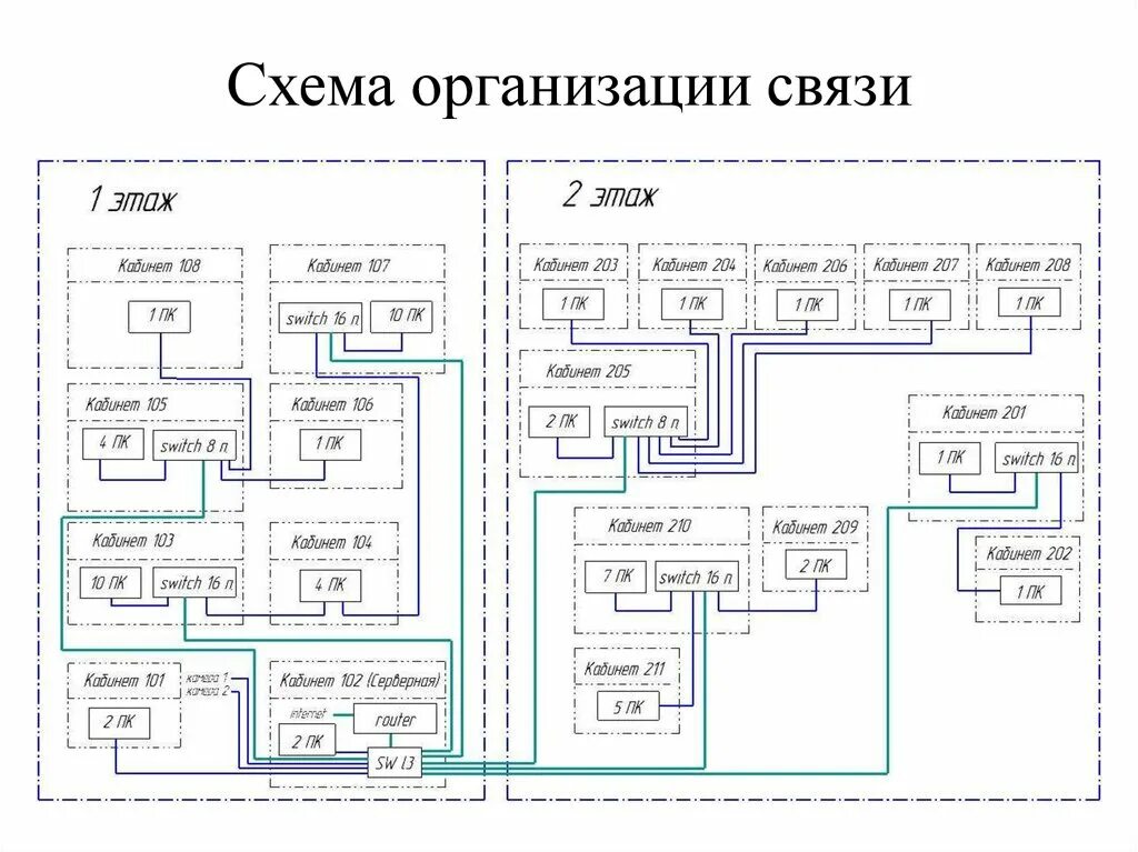 Принципиальная схема сетей связи Составление схемы организации связи