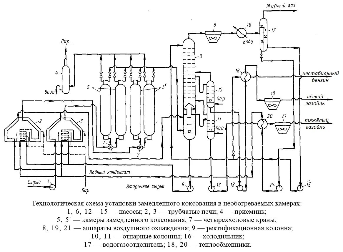 Принципиальная схема технологической установки Замедленное коксование в необогреваемых камерах