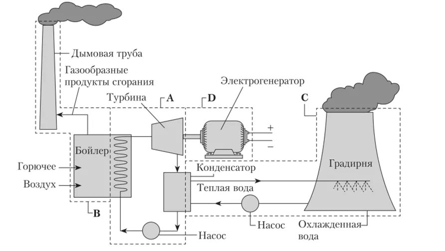 Принципиальная схема тепловой электрической станции Основные элементы котла электростанции: найдено 82 изображений