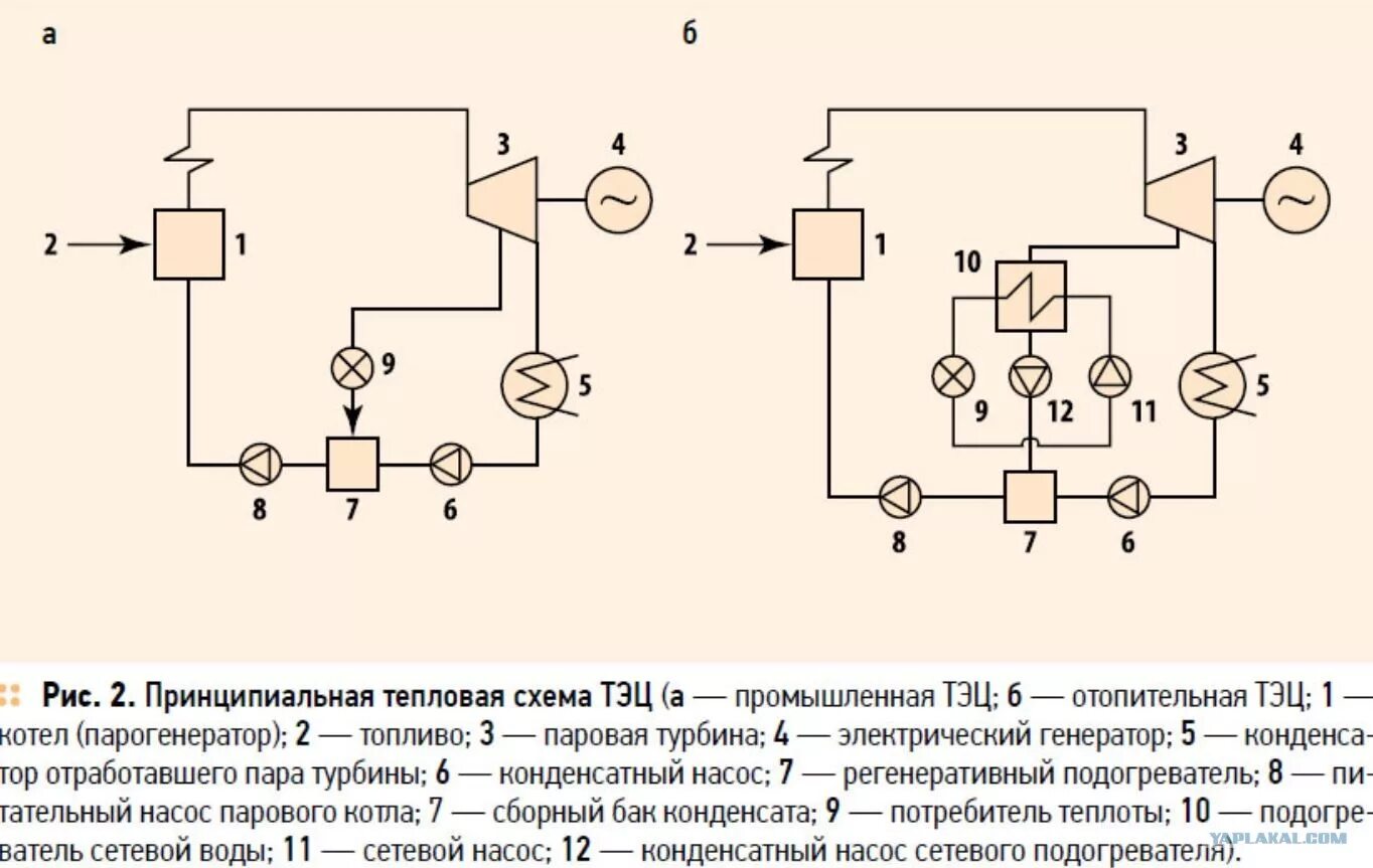 Принципиальная схема тепловой электрической станции Картинки ТЕПЛОВЫЕ СХЕМЫ ПРОЦЕССОВ